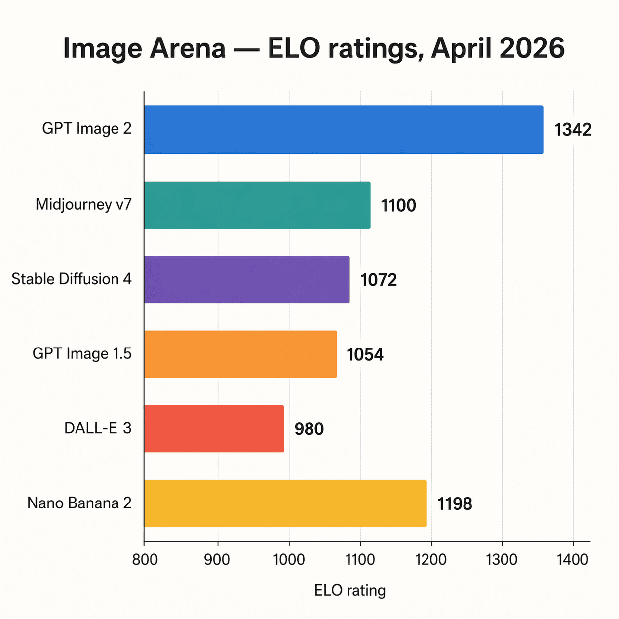 A clean infographic bar chart showing GPT Image 2 scoring 242 points ahead on the Image Arena leaderboard.